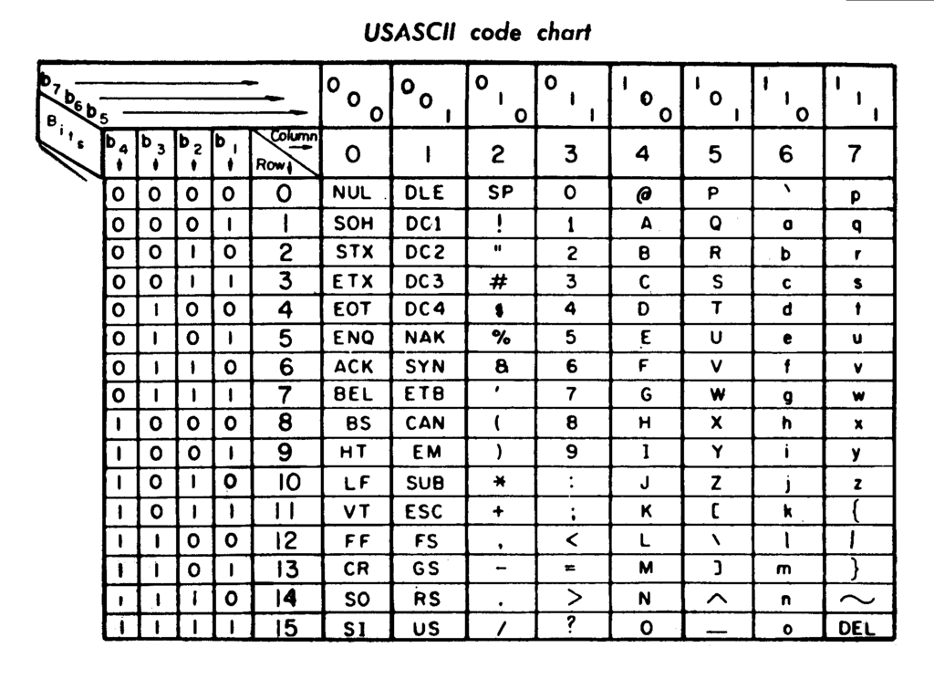 ASCII code