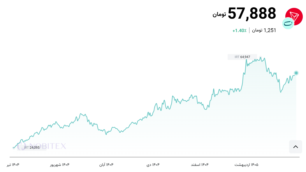 نمودار قیمت ترون به تومان