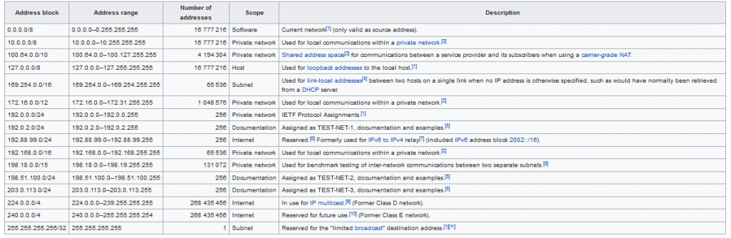 Reserved IP Addresses