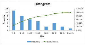 how to plot a histogram in excel
